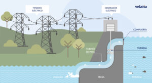 Aprovecha la energía hidroeléctrica: Ventajas clave para tu negocio