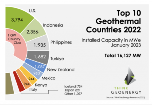 Líderes Mundiales en Energía Geotérmica: Países Destacados e Impacto