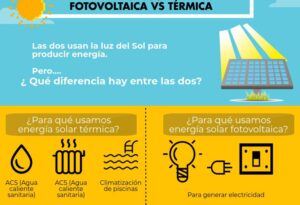 Optimiza tu consumo: diferencias entre energía solar térmica y solar pasiva