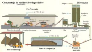 Proyectos de biogás: Ejemplos de éxito con residuos urbanos